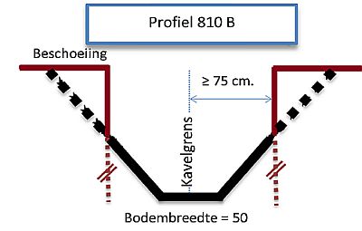 Foto van profiel beschoeing