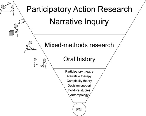 Participatory Narrative Inquiry recipe