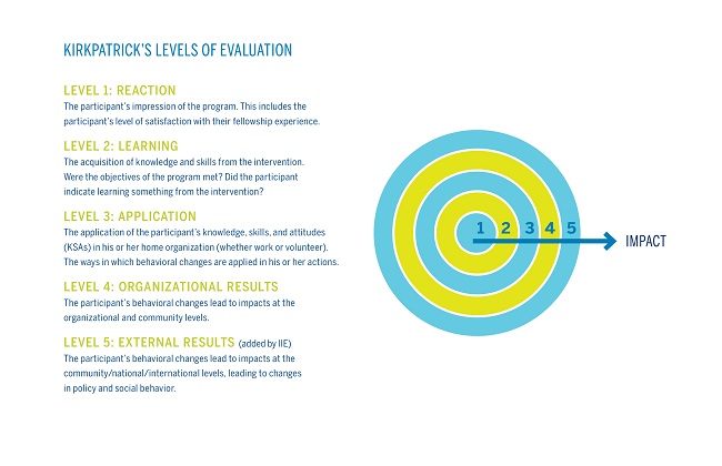 Kirkpatrick's Levels of Evaluation