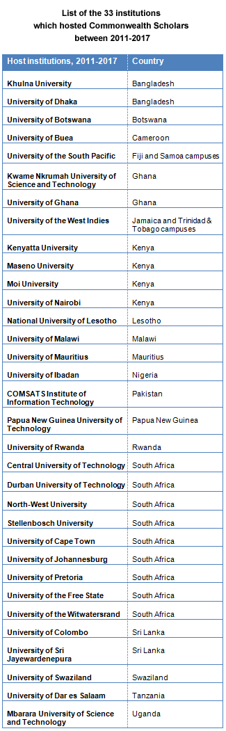 CSFP Scholarships - host institutions, 2011-2017