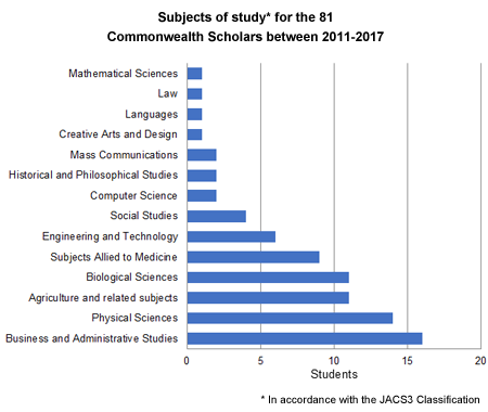 CSFP Scholarships - subjects of study 2011-2017
