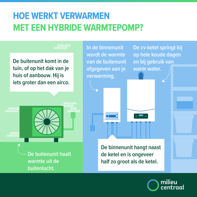 Hoe werkt verwarmen met een hybride warmtepomp? De buitenunit komt in de tuin, of op het dak van je huis of aanbouw. Hij is iets groter dan een airco. De buitenunit haalt warmte uit de buitenlucht. In de binnenunit wordt de warmte van de buitenunit afgegeven aan je verwarming. De binnenunit hangt naast de ketel en is ongeveer half zo groot als de ketel. De cv-ketel springt bij op hele koude dagen en bij gebruik van warm water.