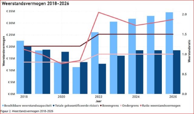 Voorbeeld van een grafiek met het weerstandsvermogen