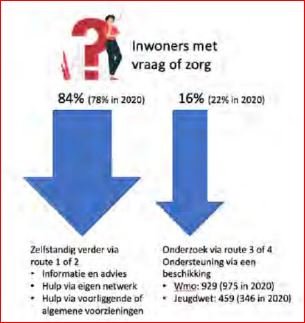 Schematisch voorbeeld van een overzicht met verwijzingen voor inwoners met vraag en zorg van Lariks