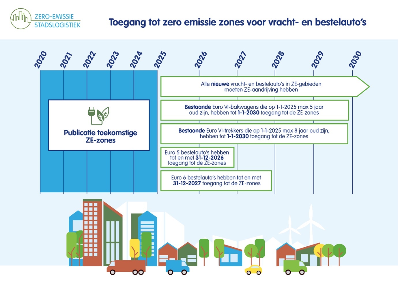 In de afbeelding is weergegeven de toegang voor vracht- en bestelwagens tot de nul-emissiezone.