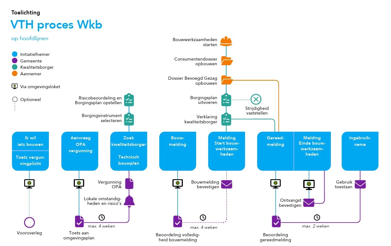 Stroomschema Wkb