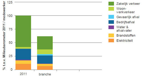 Illustratie Milieubarometer 2011 benchmark-medewerker