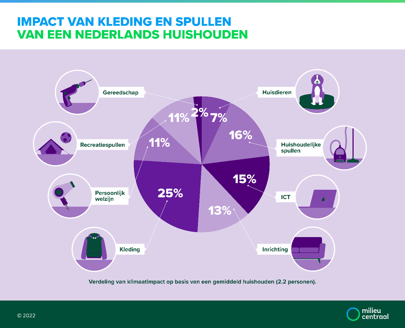 Taartdiagram met de klimaatimpact van verschillende soorten spullen